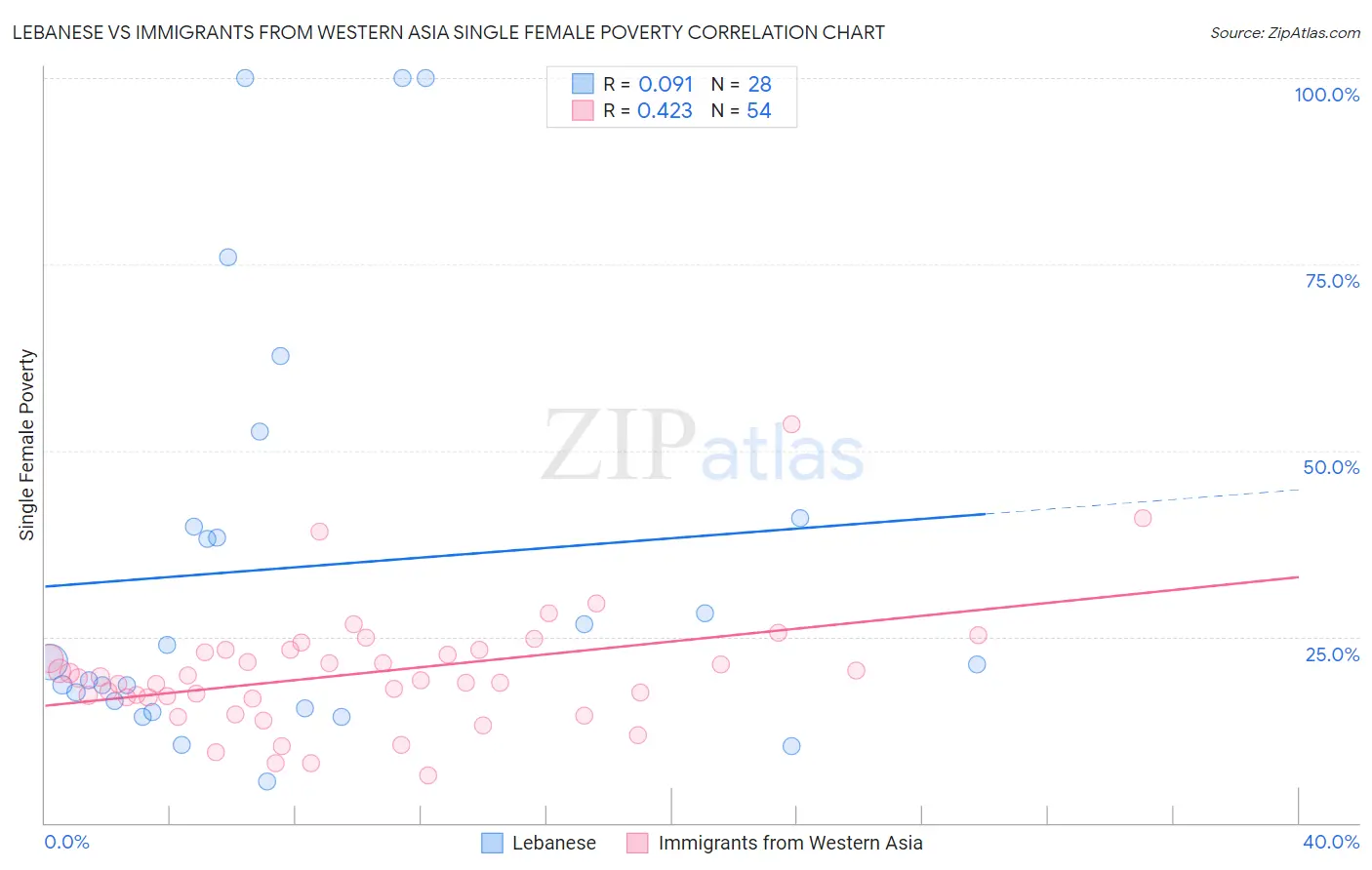 Lebanese vs Immigrants from Western Asia Single Female Poverty