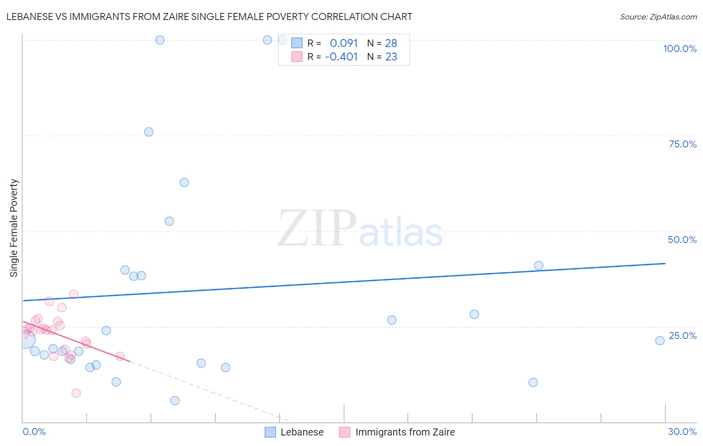 Lebanese vs Immigrants from Zaire Single Female Poverty