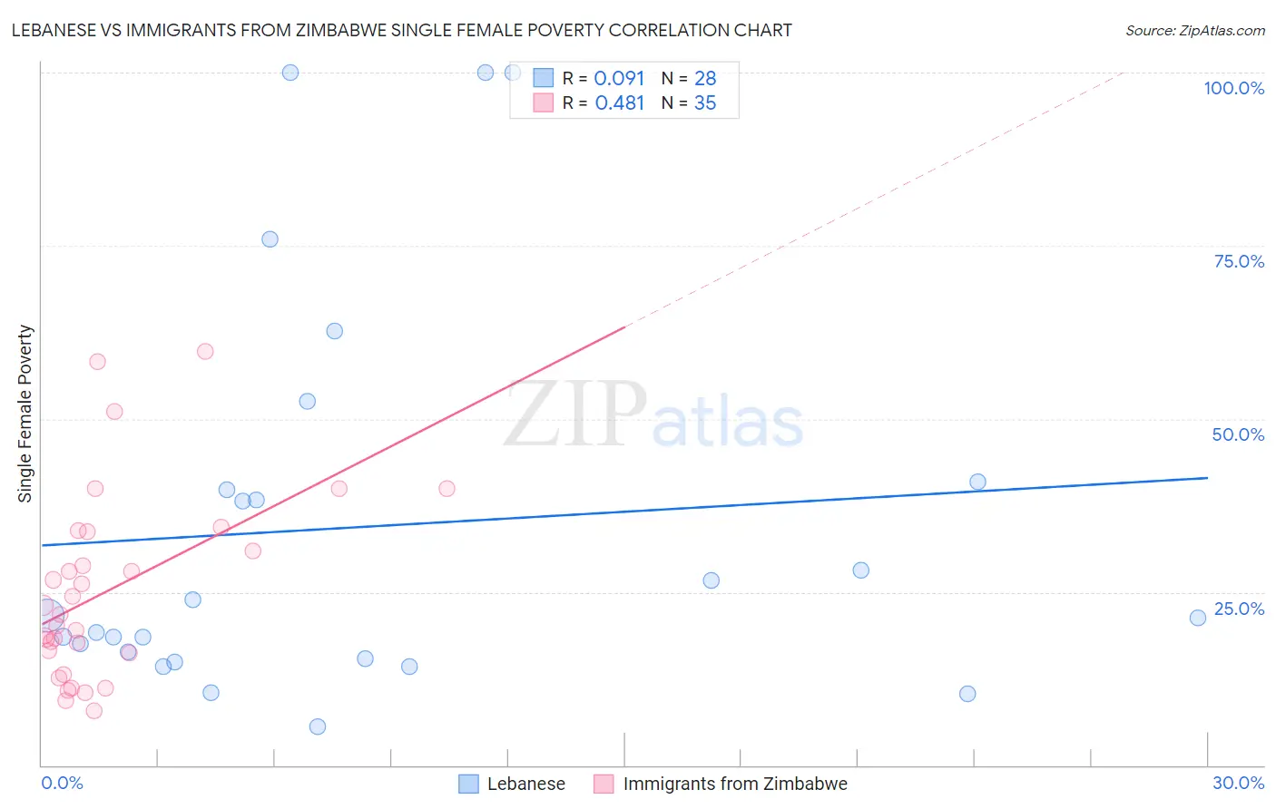 Lebanese vs Immigrants from Zimbabwe Single Female Poverty