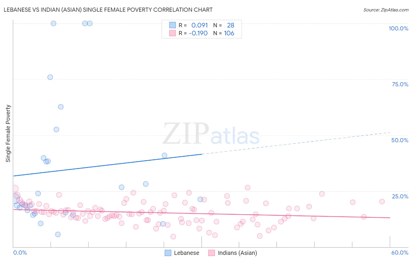 Lebanese vs Indian (Asian) Single Female Poverty