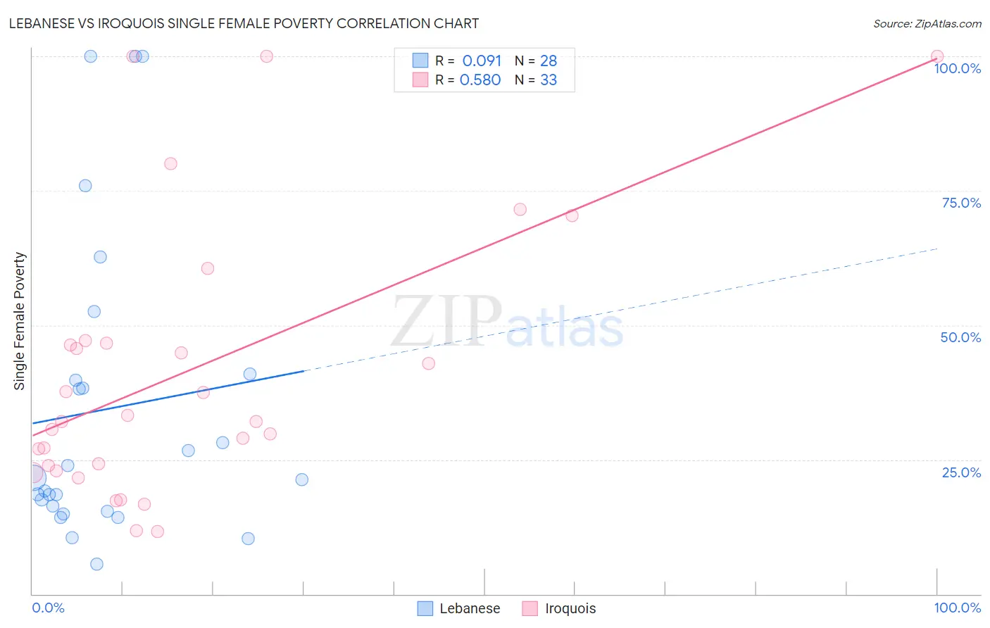 Lebanese vs Iroquois Single Female Poverty