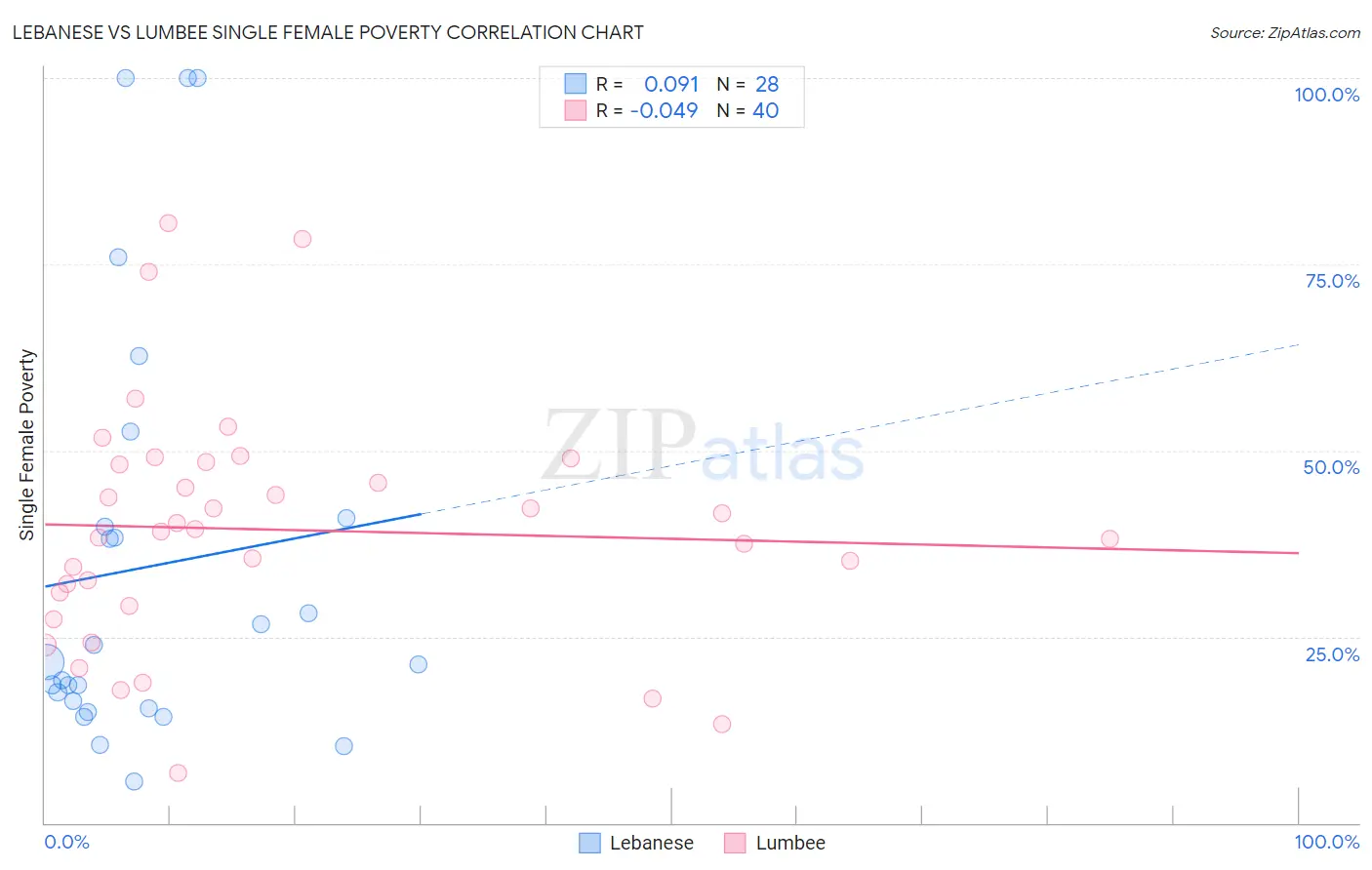 Lebanese vs Lumbee Single Female Poverty