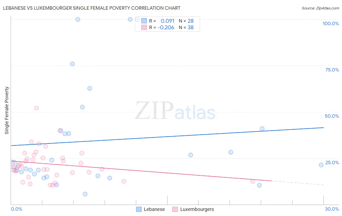Lebanese vs Luxembourger Single Female Poverty