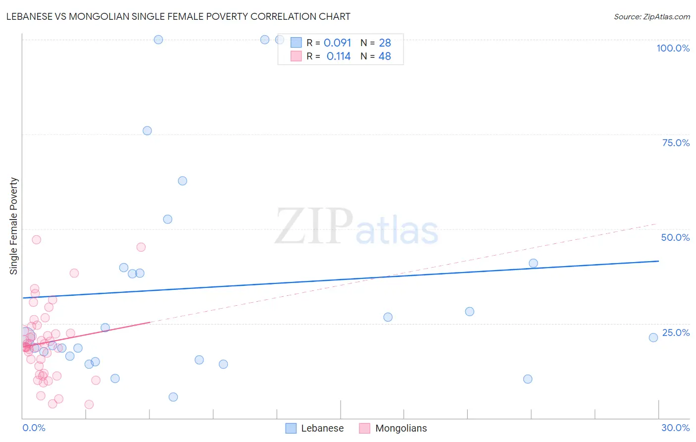 Lebanese vs Mongolian Single Female Poverty