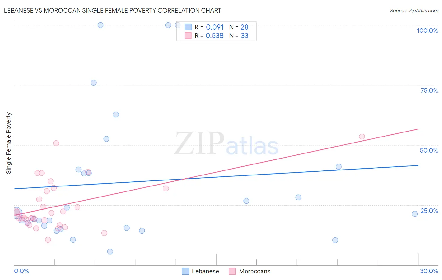 Lebanese vs Moroccan Single Female Poverty