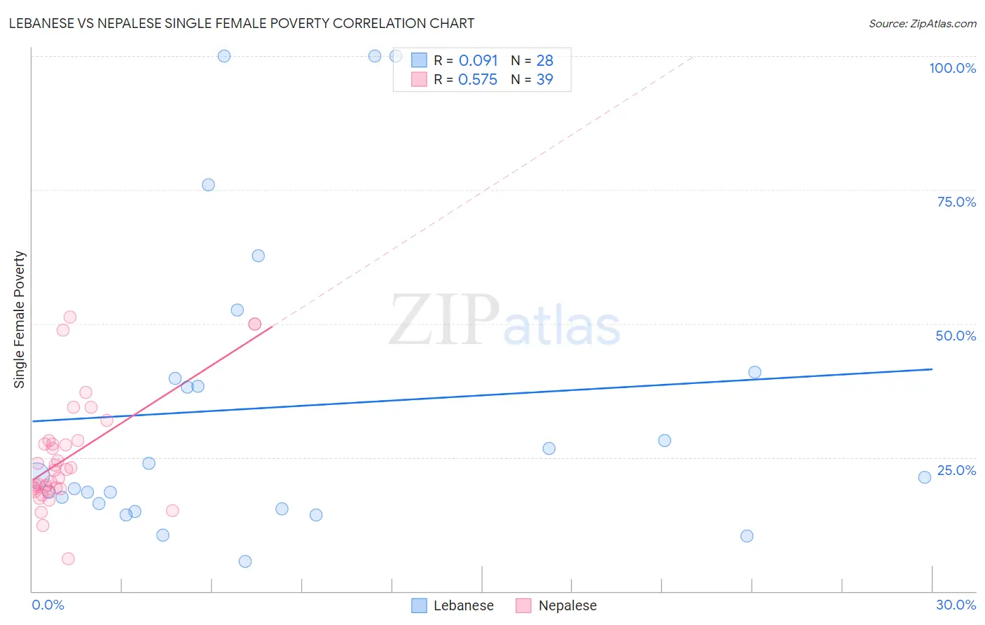 Lebanese vs Nepalese Single Female Poverty