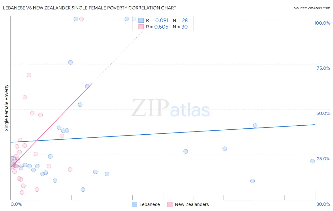 Lebanese vs New Zealander Single Female Poverty