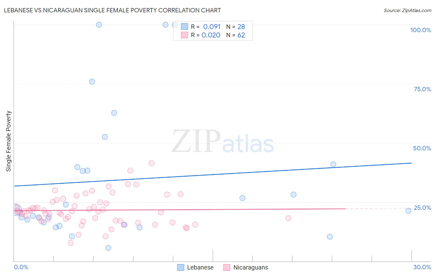 Lebanese vs Nicaraguan Single Female Poverty