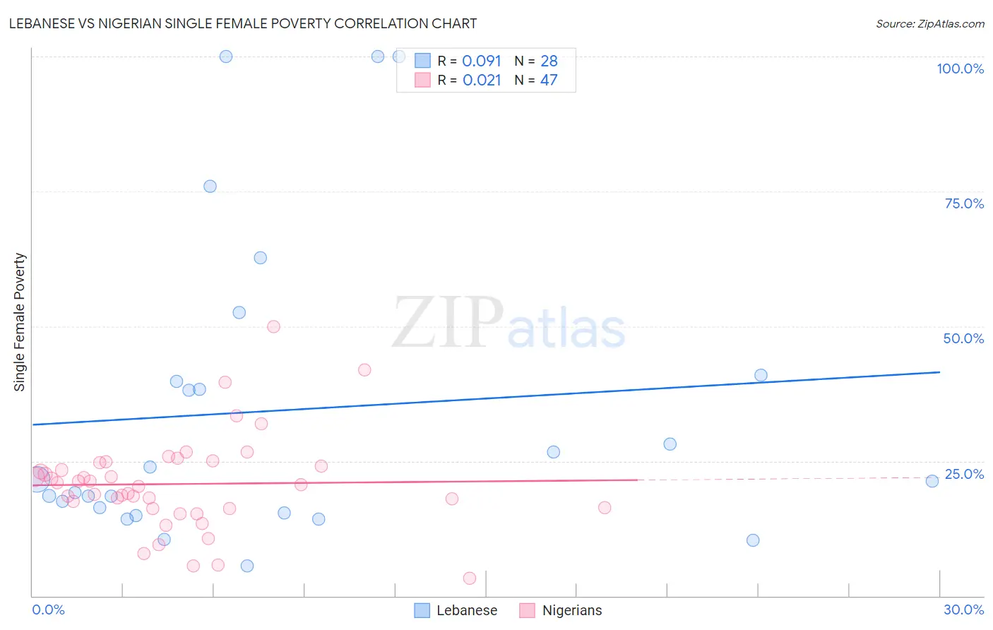 Lebanese vs Nigerian Single Female Poverty