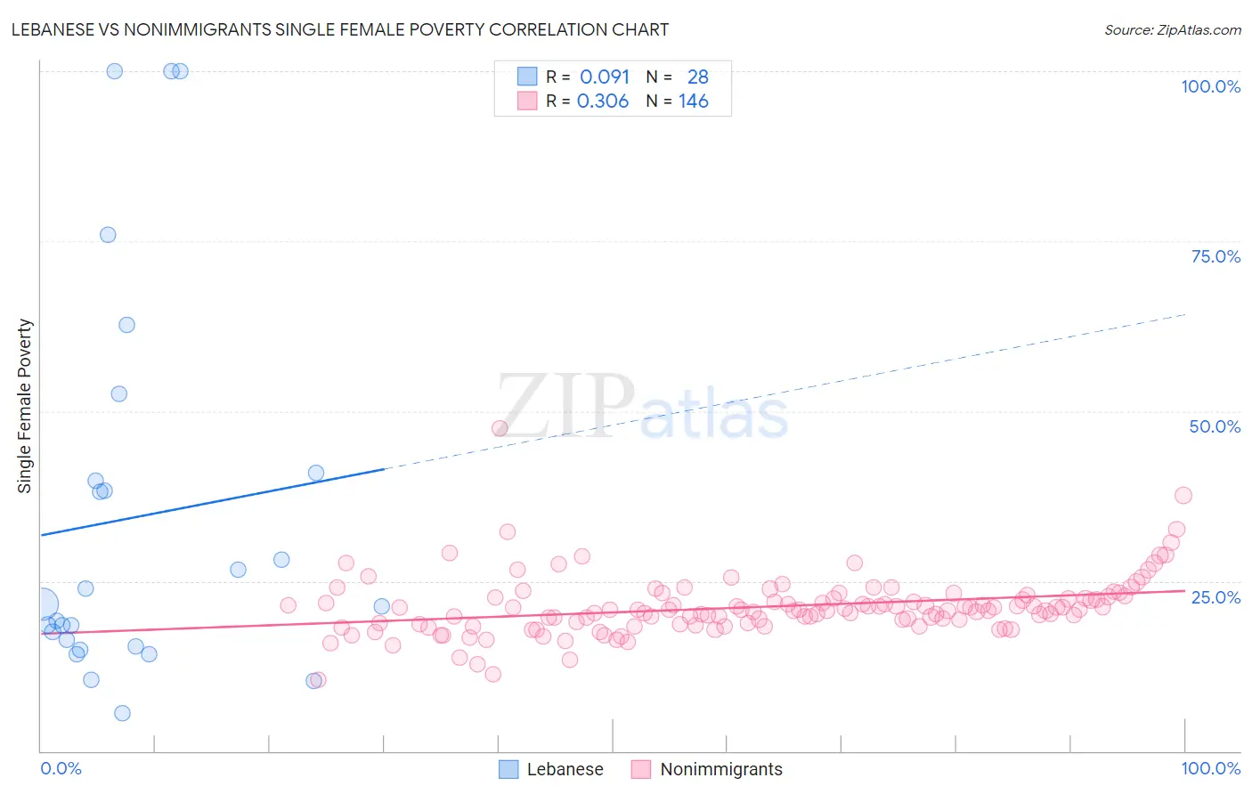 Lebanese vs Nonimmigrants Single Female Poverty