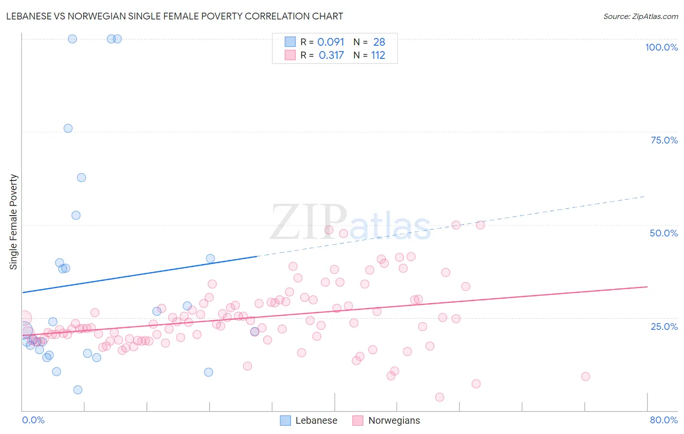 Lebanese vs Norwegian Single Female Poverty