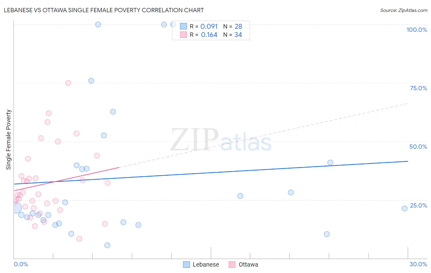 Lebanese vs Ottawa Single Female Poverty