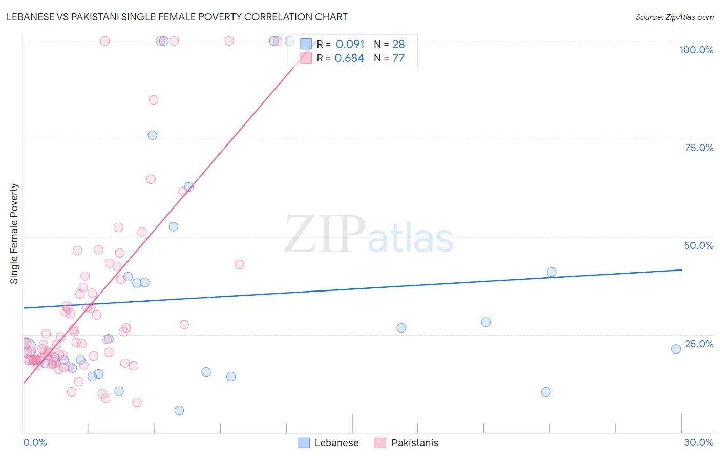 Lebanese vs Pakistani Single Female Poverty