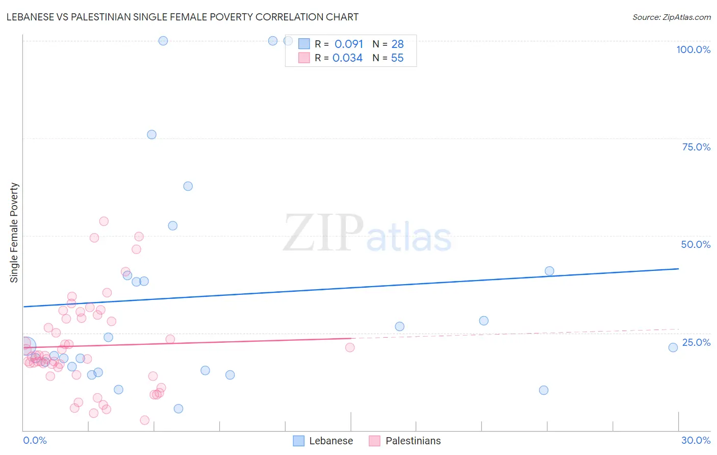 Lebanese vs Palestinian Single Female Poverty