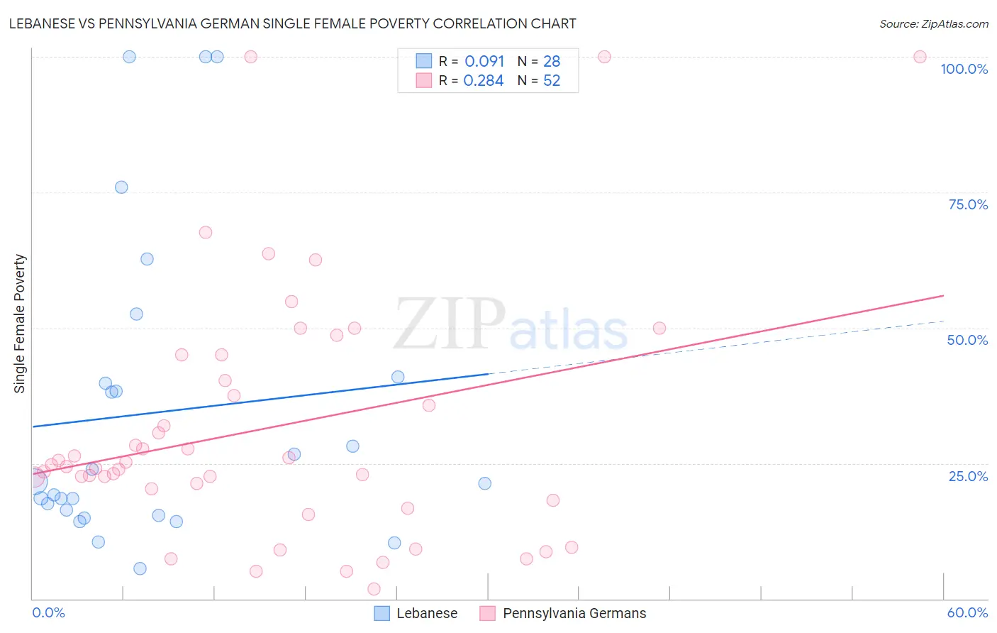 Lebanese vs Pennsylvania German Single Female Poverty