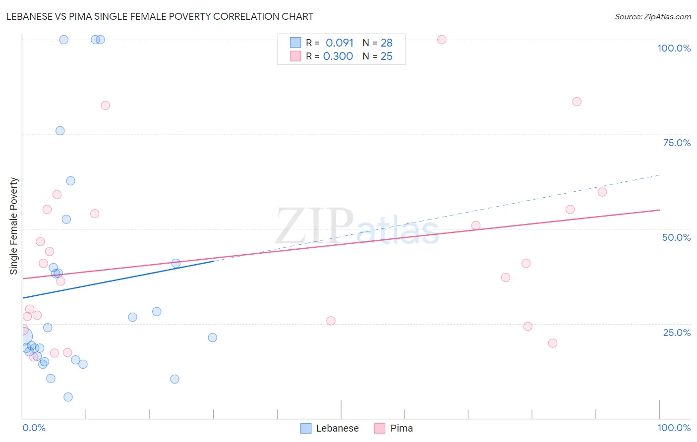 Lebanese vs Pima Single Female Poverty