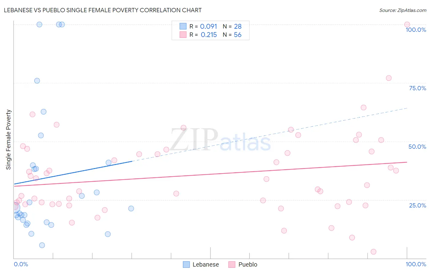 Lebanese vs Pueblo Single Female Poverty