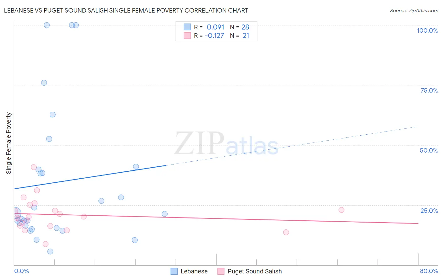 Lebanese vs Puget Sound Salish Single Female Poverty