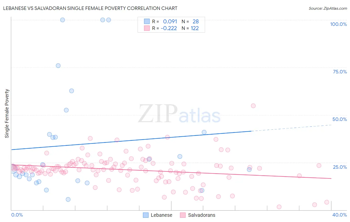 Lebanese vs Salvadoran Single Female Poverty