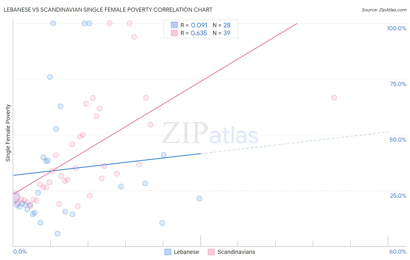 Lebanese vs Scandinavian Single Female Poverty