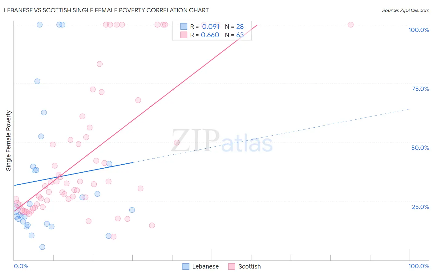 Lebanese vs Scottish Single Female Poverty