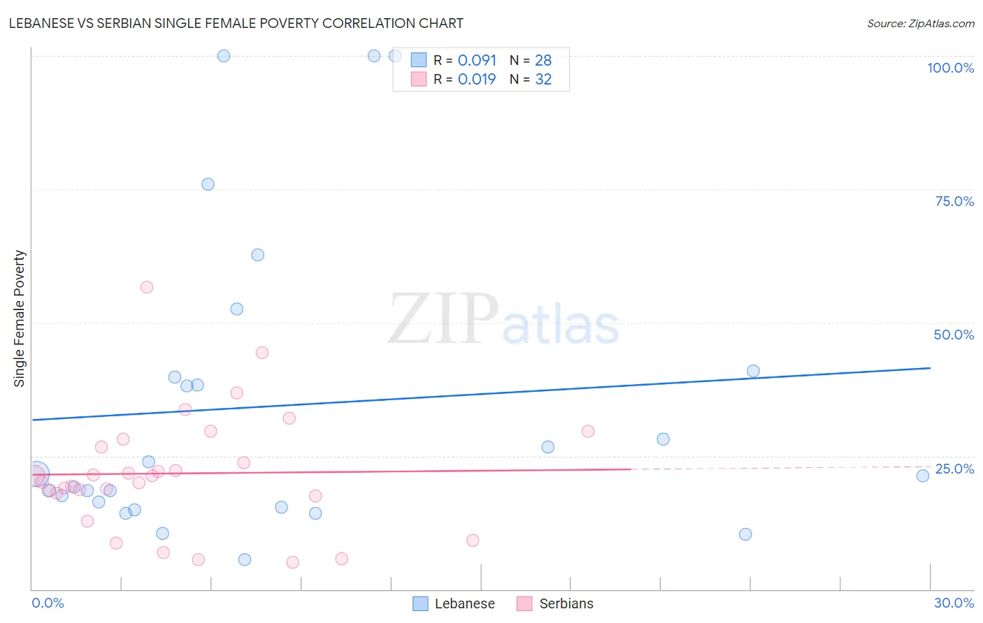 Lebanese vs Serbian Single Female Poverty