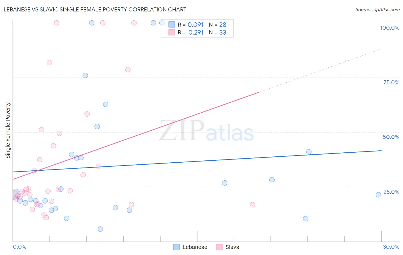 Lebanese vs Slavic Single Female Poverty