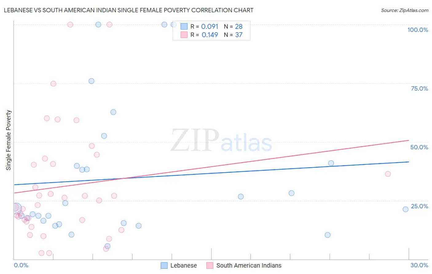 Lebanese vs South American Indian Single Female Poverty