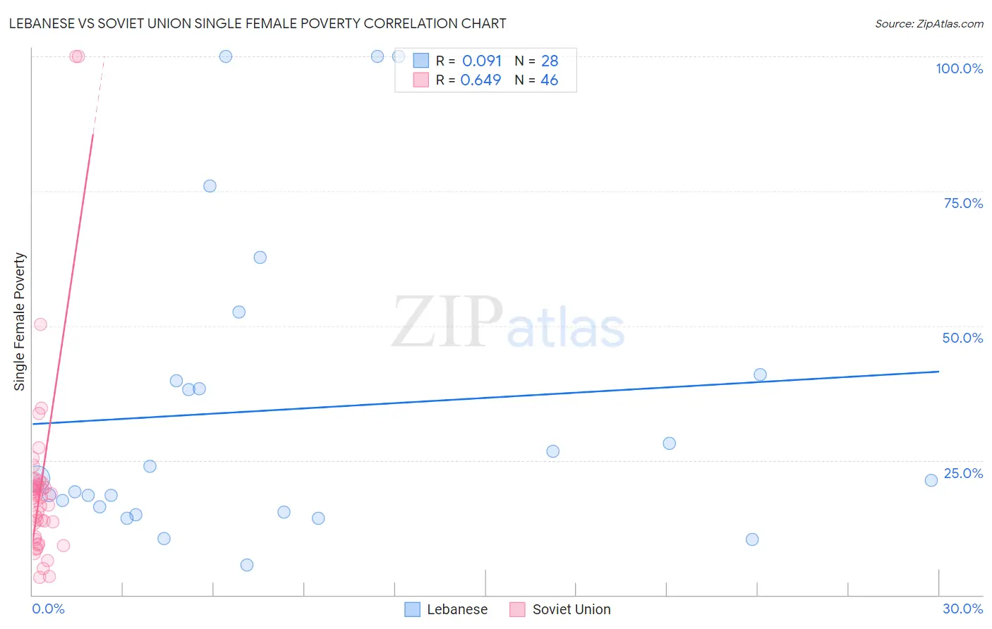 Lebanese vs Soviet Union Single Female Poverty