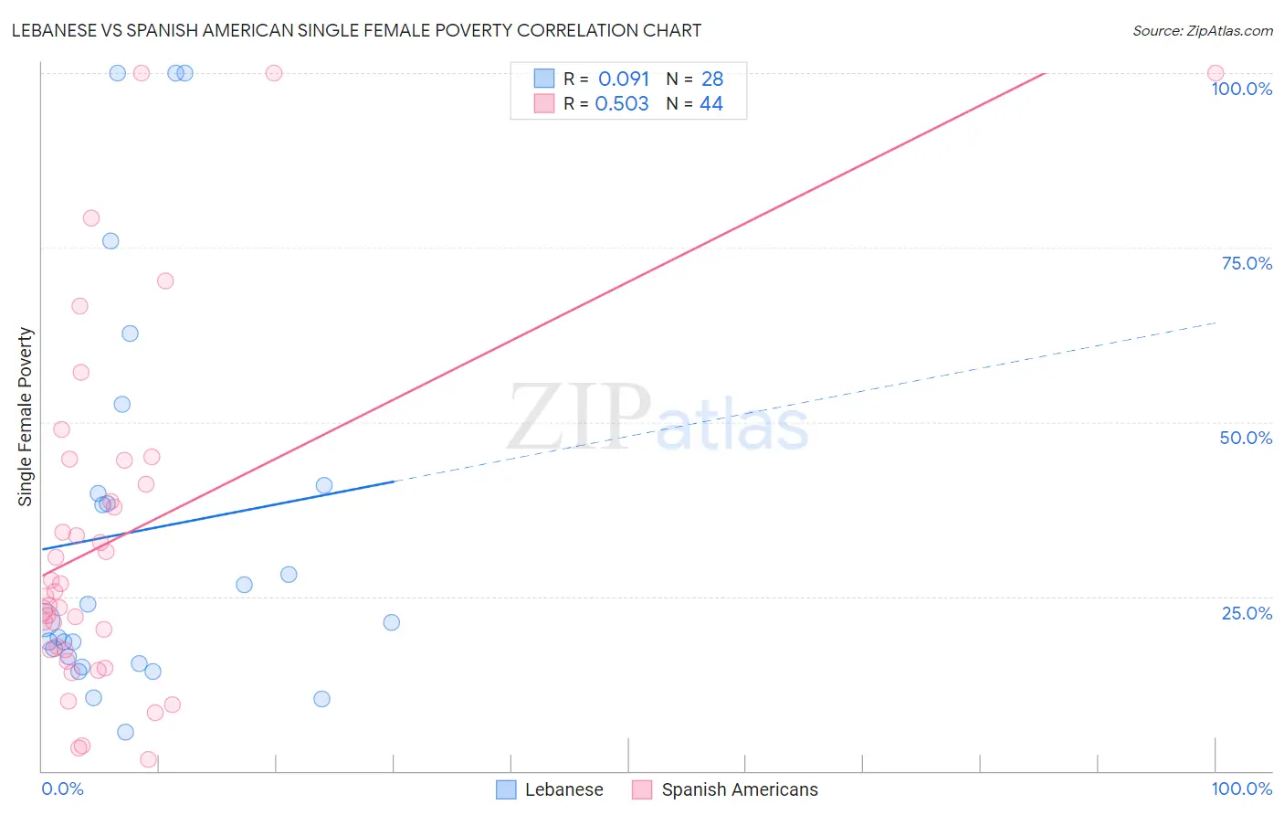 Lebanese vs Spanish American Single Female Poverty