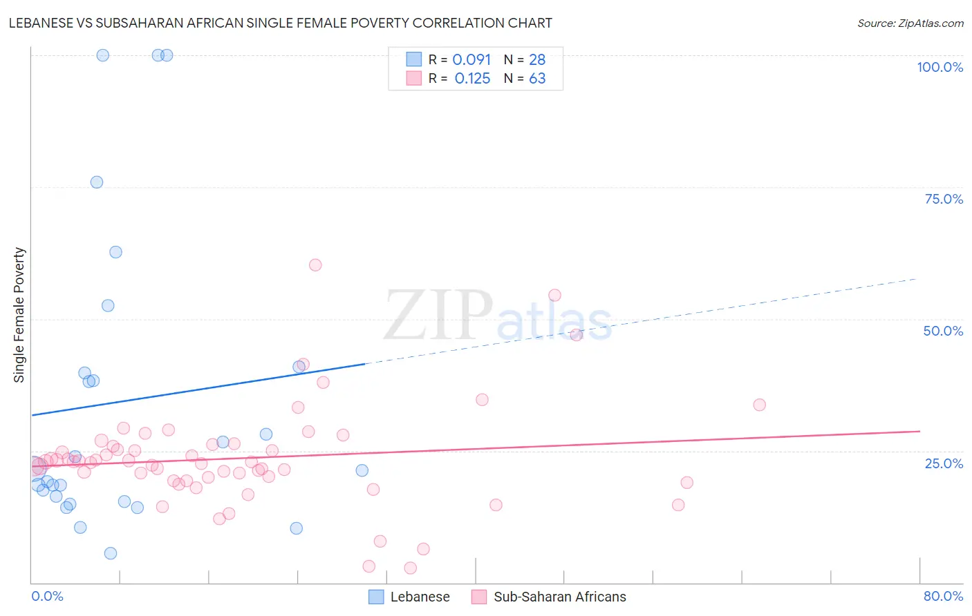 Lebanese vs Subsaharan African Single Female Poverty