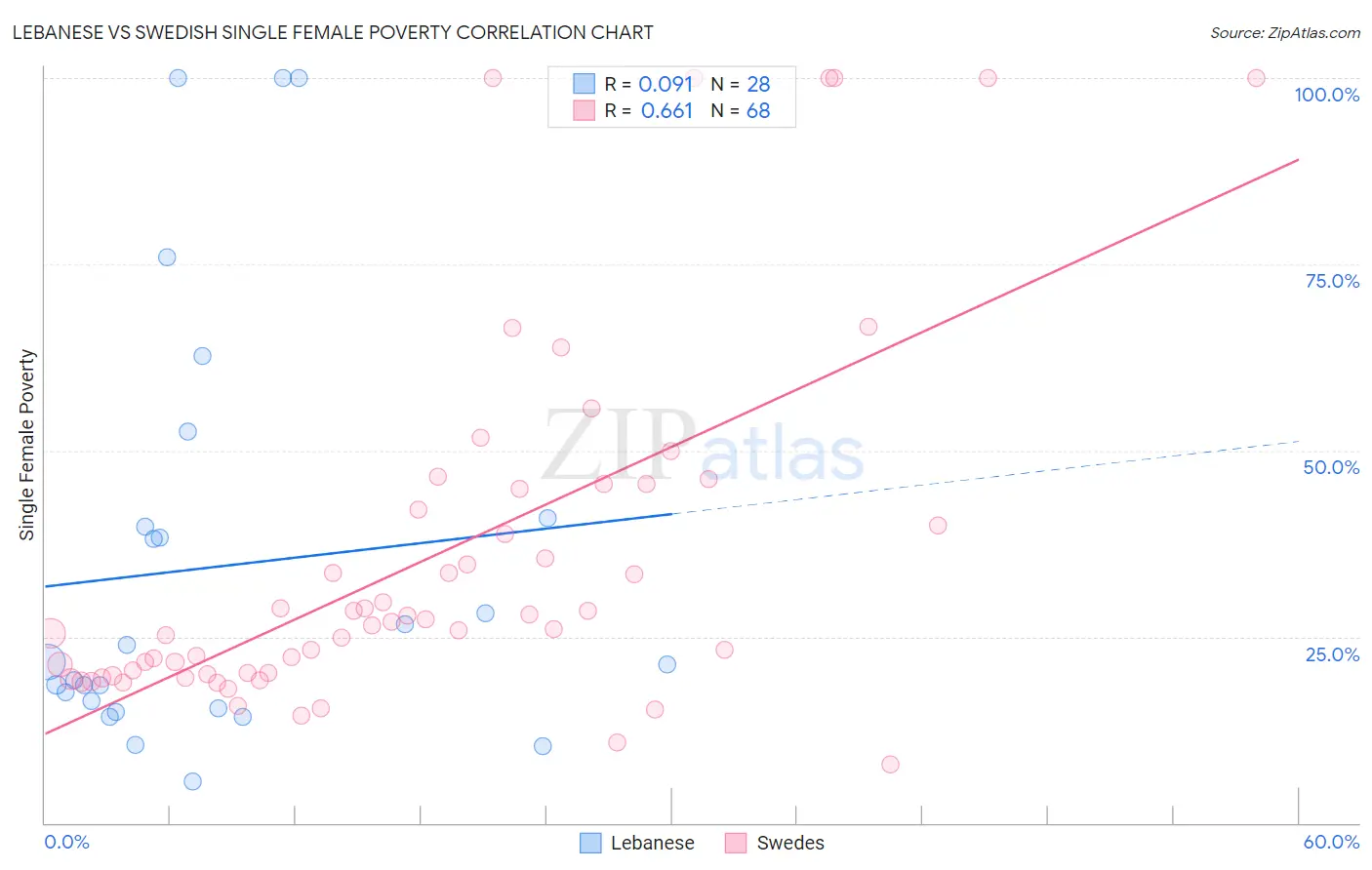 Lebanese vs Swedish Single Female Poverty