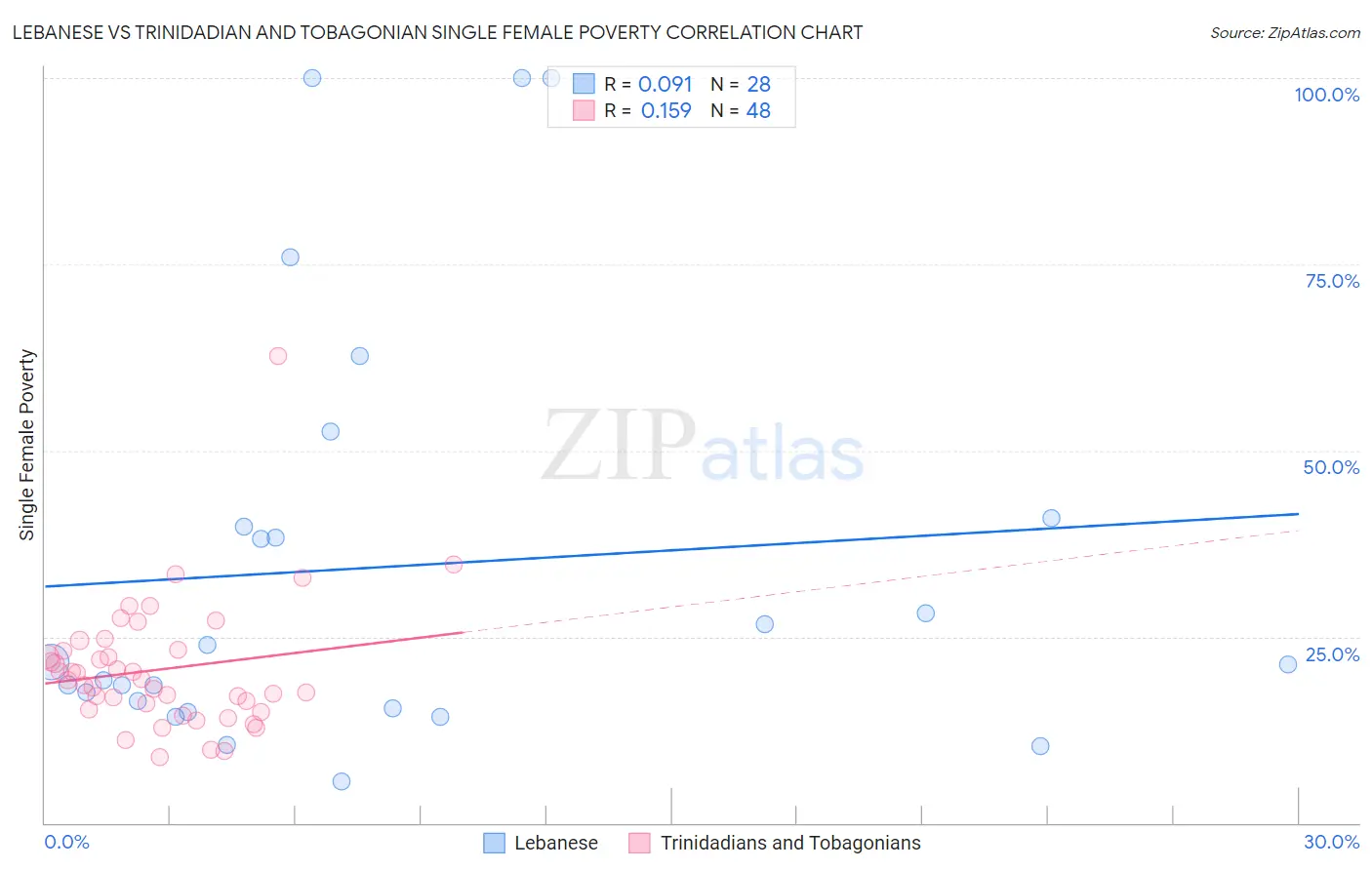 Lebanese vs Trinidadian and Tobagonian Single Female Poverty