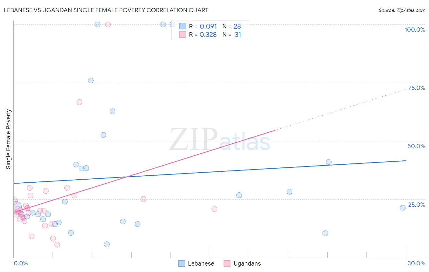 Lebanese vs Ugandan Single Female Poverty