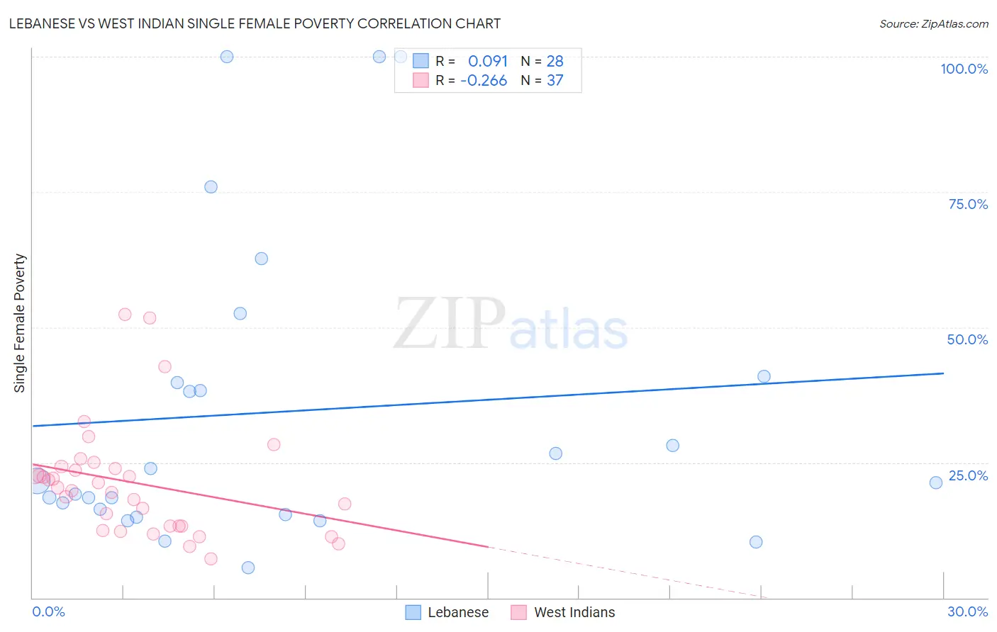 Lebanese vs West Indian Single Female Poverty