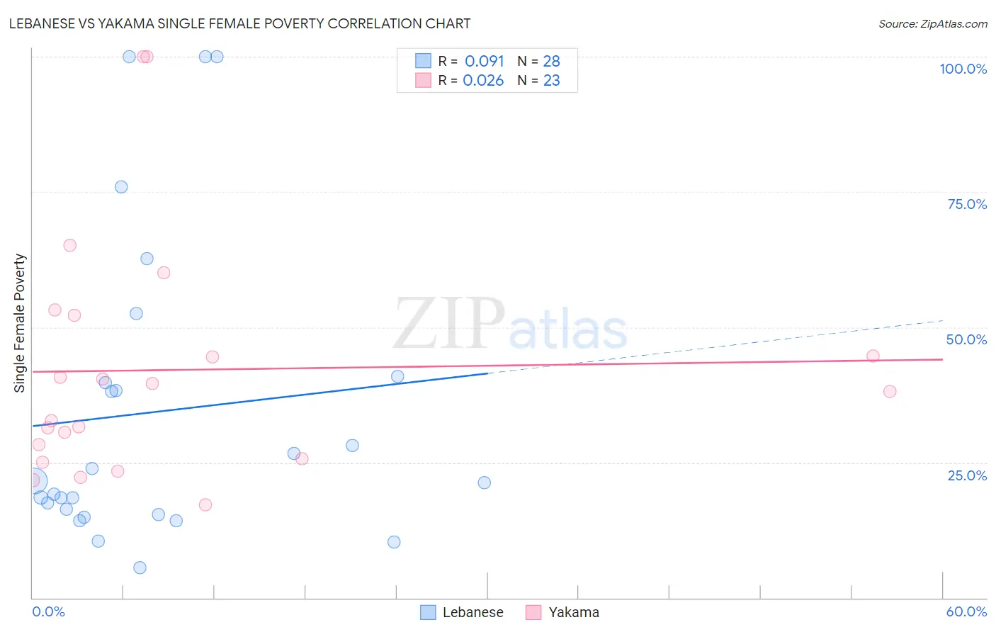 Lebanese vs Yakama Single Female Poverty