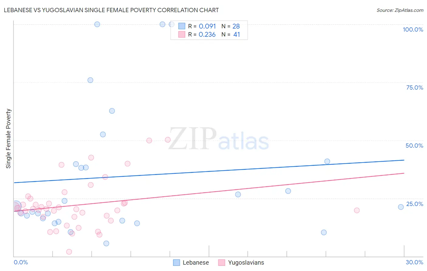 Lebanese vs Yugoslavian Single Female Poverty