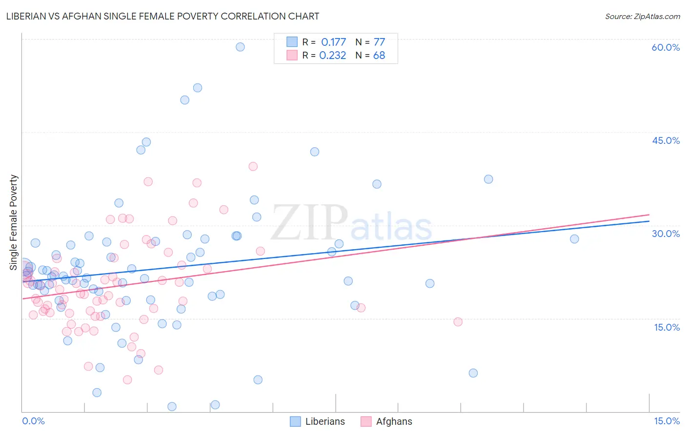 Liberian vs Afghan Single Female Poverty