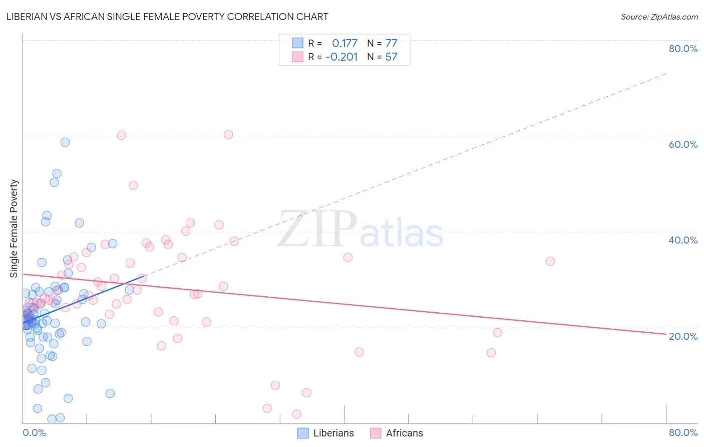 Liberian vs African Single Female Poverty