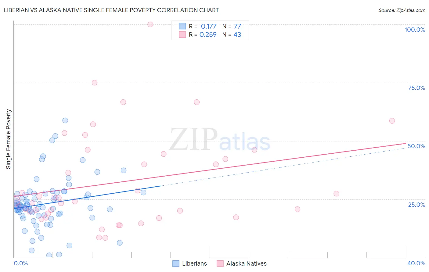 Liberian vs Alaska Native Single Female Poverty