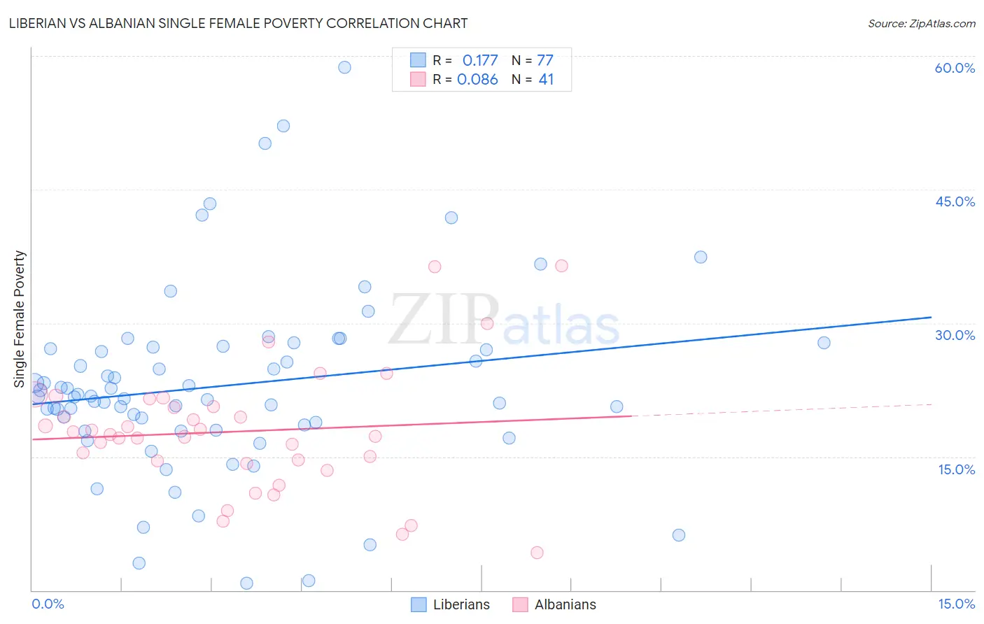 Liberian vs Albanian Single Female Poverty