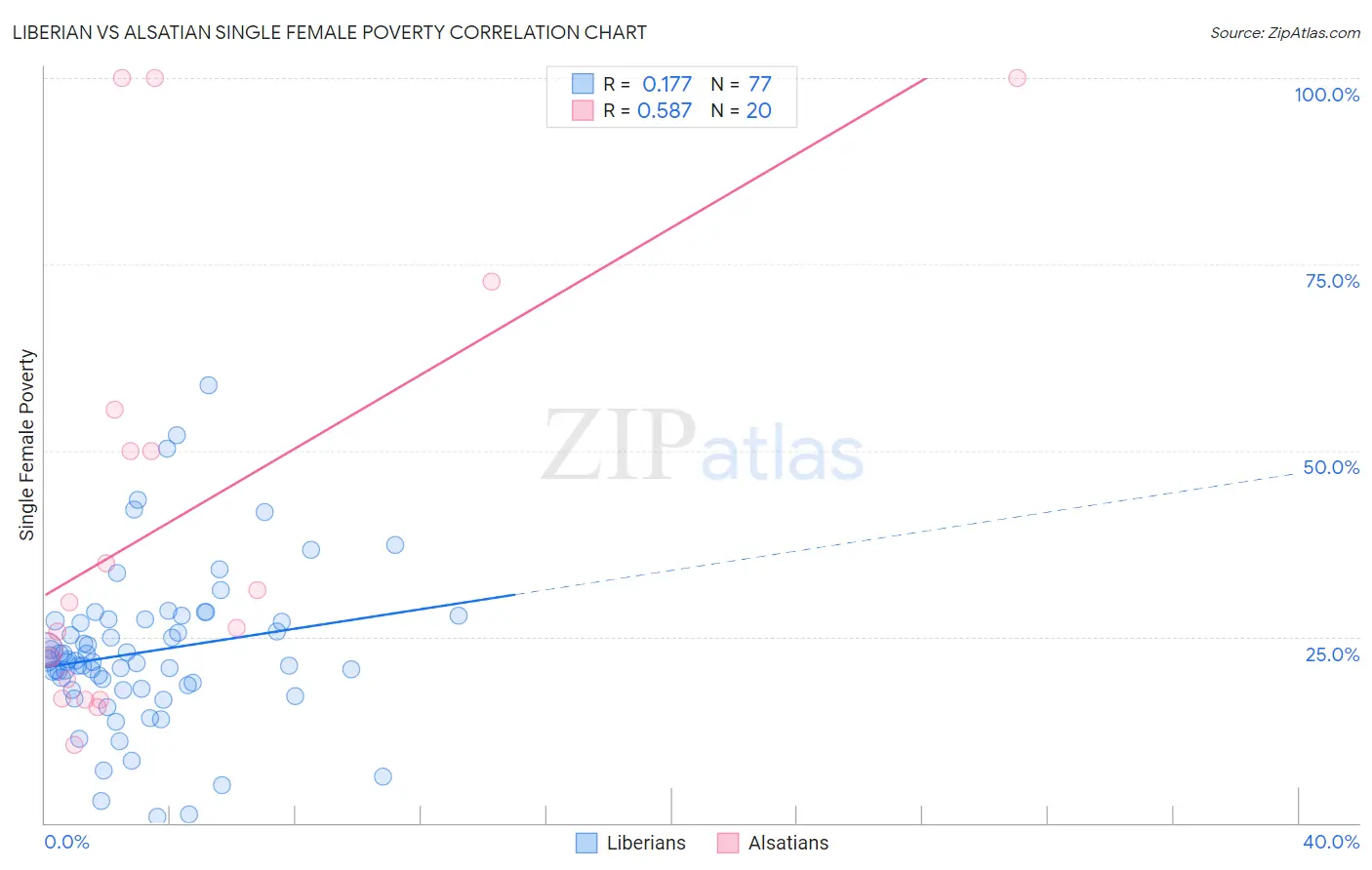 Liberian vs Alsatian Single Female Poverty