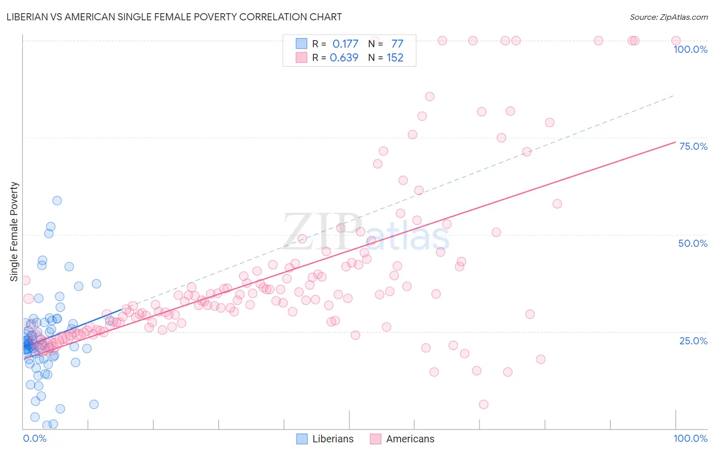 Liberian vs American Single Female Poverty