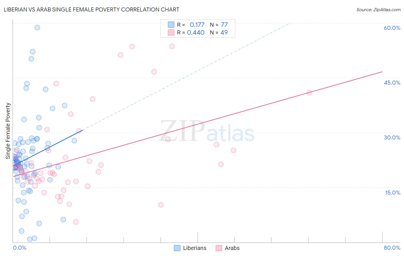 Liberian vs Arab Single Female Poverty