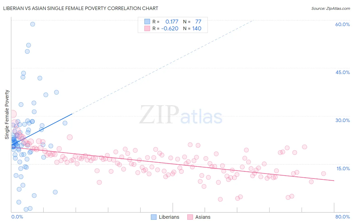 Liberian vs Asian Single Female Poverty