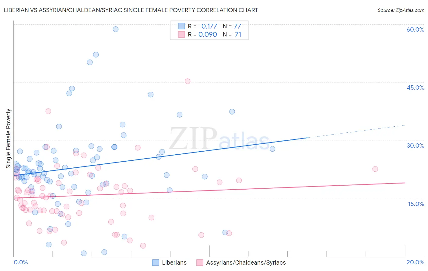 Liberian vs Assyrian/Chaldean/Syriac Single Female Poverty