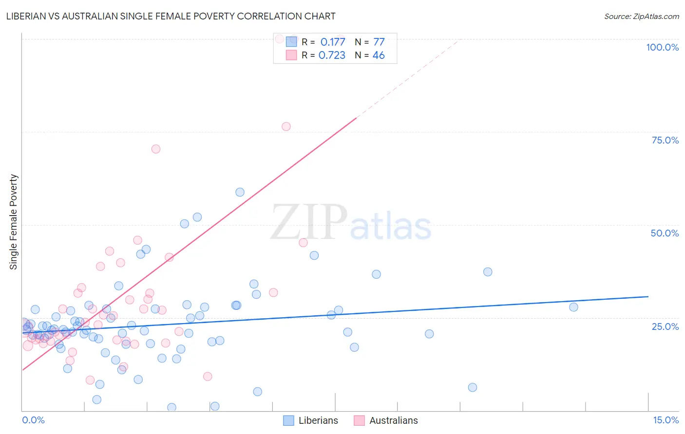 Liberian vs Australian Single Female Poverty