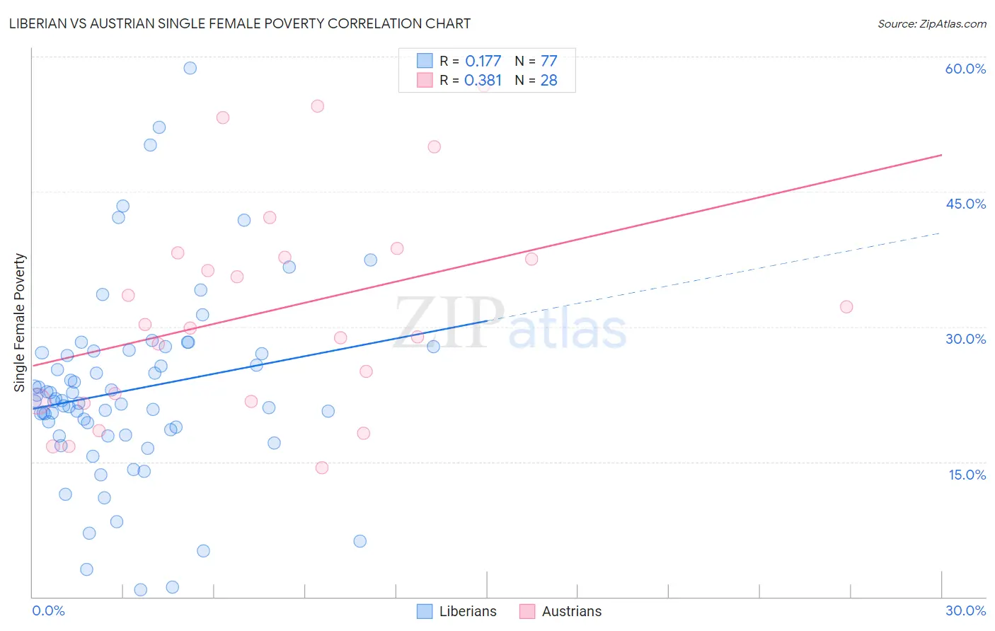 Liberian vs Austrian Single Female Poverty