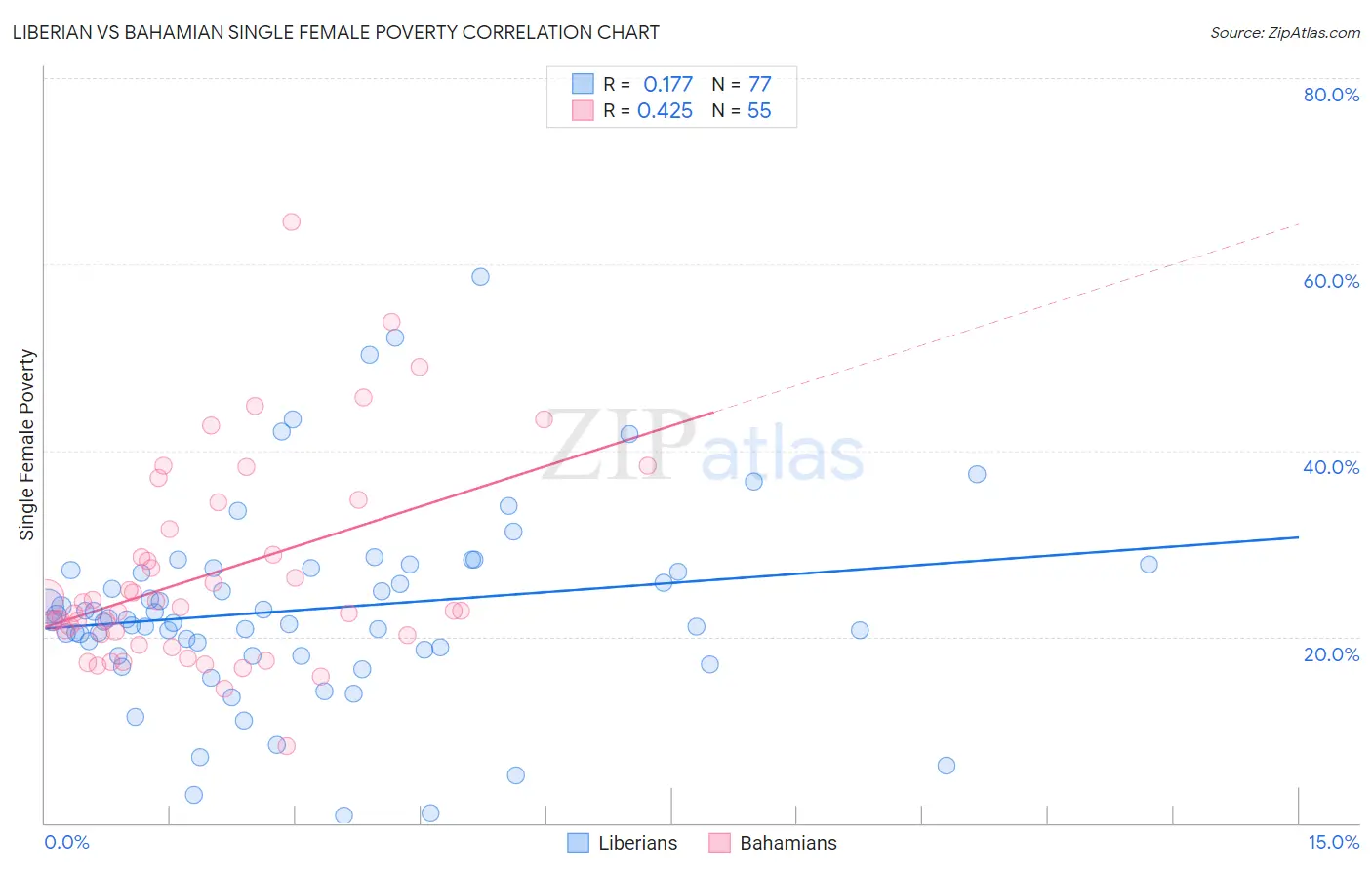 Liberian vs Bahamian Single Female Poverty