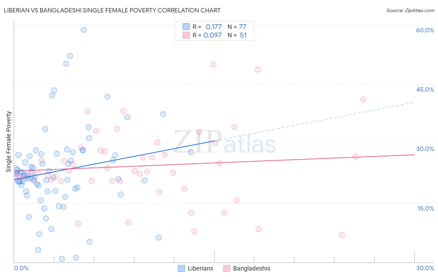 Liberian vs Bangladeshi Single Female Poverty